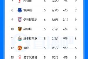 英超积分榜：曼联6轮积6分第12，热刺开季6轮不胜但摆脱垫底排倒3